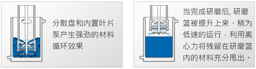 研磨分散機TML籃式研磨分散系統(tǒng)