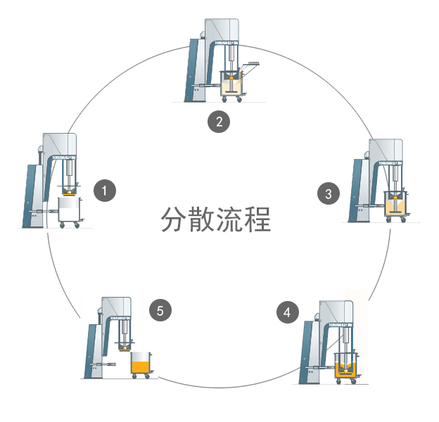 多功能分散機分散流程演示