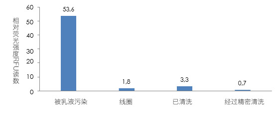 測(cè)試結(jié)果
