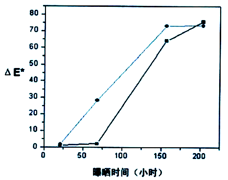 樣品2(方形)和樣品7(圓點)的△E*與曝曬時間之間的關系