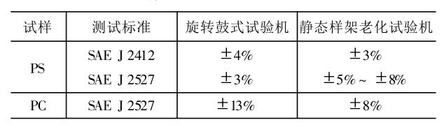 兩種老化試驗(yàn)機(jī)測試結(jié)果誤差比較