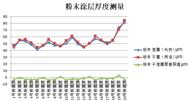 測(cè)量結(jié)果