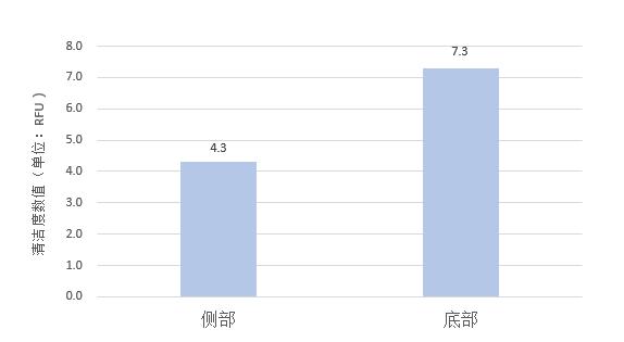 樣品側(cè)面與底部清潔度對(duì)比