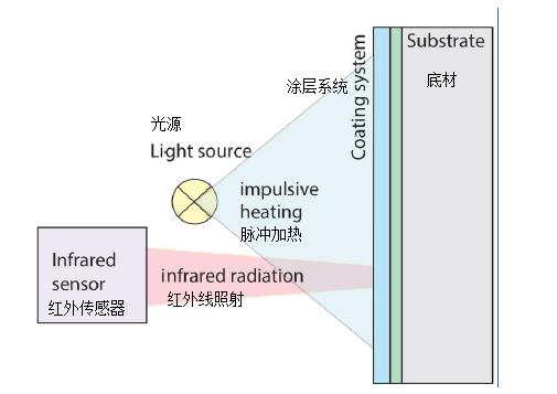 ATO測(cè)厚