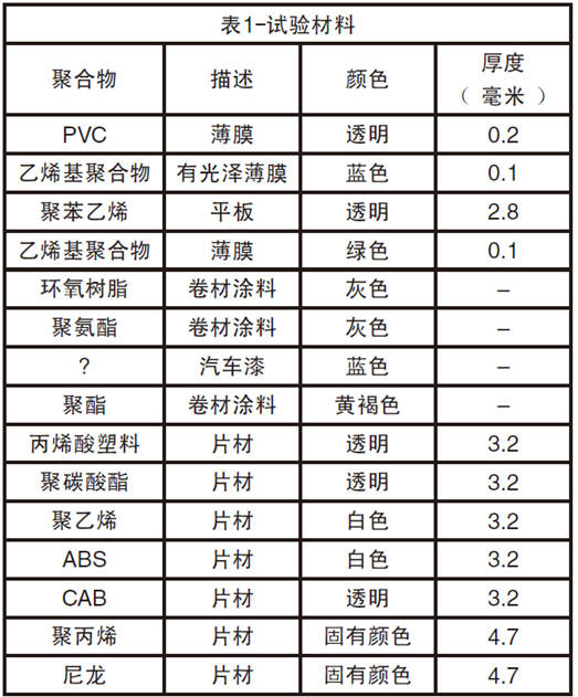 15種塑料和涂料進(jìn)行紫外老化測試和自然老化測試