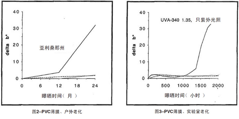 PVC薄膜自然老化、實(shí)驗(yàn)室老化結(jié)果