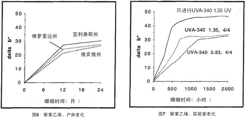 聚苯乙烯平板自然老化、實(shí)驗(yàn)室老化結(jié)果