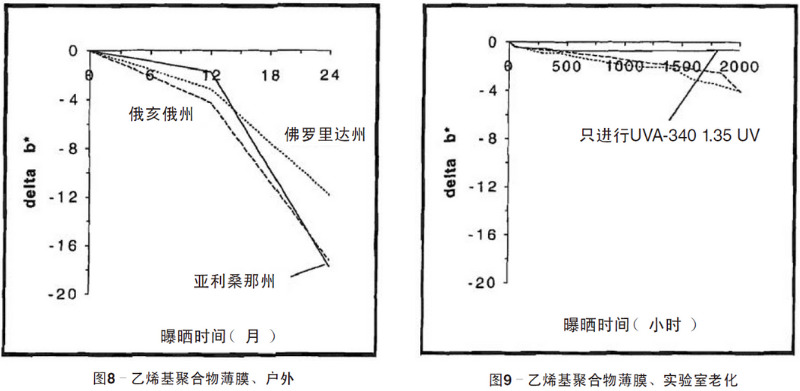 綠色乙烯基聚合物薄膜自然老化、實(shí)驗(yàn)室老化結(jié)果