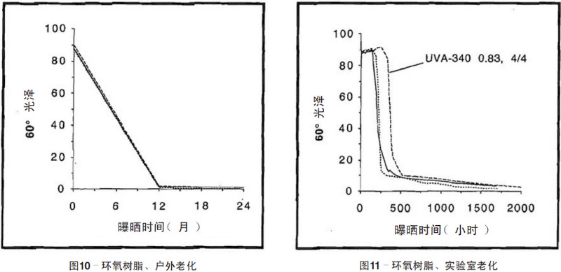 環(huán)氧樹脂自然老化、實(shí)驗(yàn)室加速紫外老化測試結(jié)果