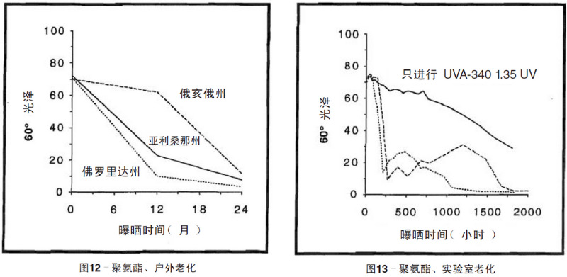 聚氨酯涂料自然老化、實(shí)驗(yàn)室加速紫外老化測試結(jié)果