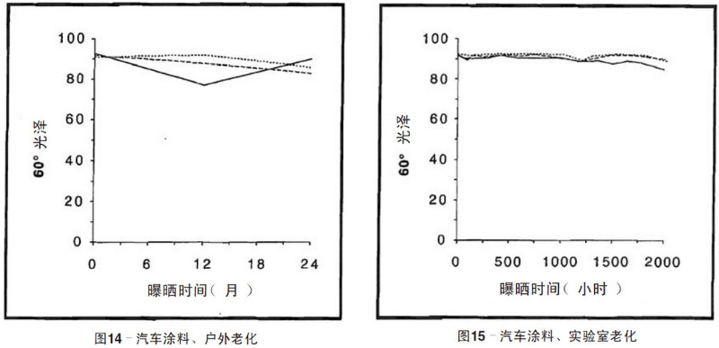 汽車涂料自然老化，實(shí)驗(yàn)室加速老化測試結(jié)果