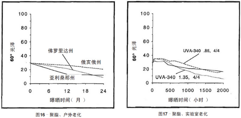 聚酯涂料自然老化、實(shí)驗(yàn)室加速紫外老化測試結(jié)果