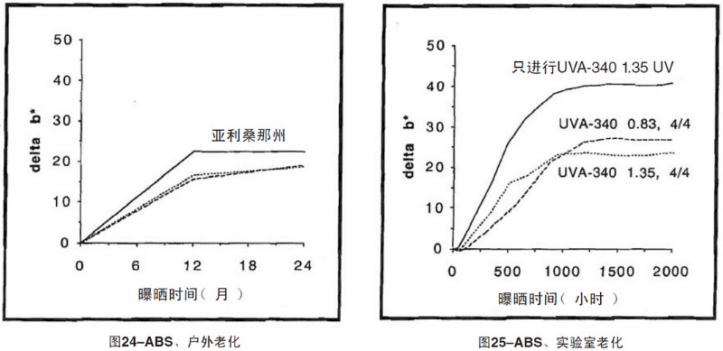 ABS片材自然老化，實(shí)驗(yàn)室紫外加速老化測試結(jié)果