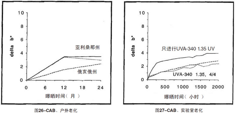 CAB片材自然老化，實(shí)驗(yàn)室紫外加速老化測試結(jié)果