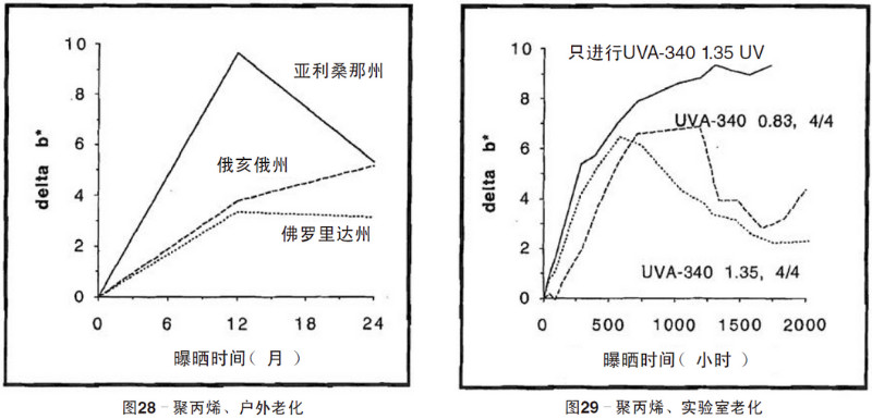 聚丙烯片材自然老化，實(shí)驗(yàn)室紫外加速老化測試結(jié)果