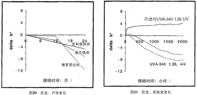尼龍片材自然老化，實(shí)驗(yàn)室紫外加速老化測試結(jié)果